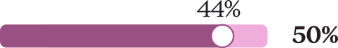44% ; 50%