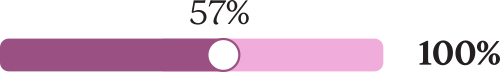 57% ; 100%