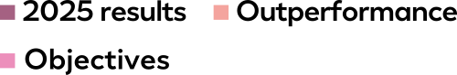 Purple: 2025 Results. Orange: Outperformance. Pink: Targets