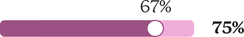 67%; 75%