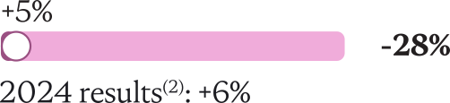 5% ; - 28% ; 2024 Reminder: Previous year's emissions are recalculated according to GHG Protocol principles to ensure full comparability with current year data; this restated figure is thus made comparable and explains any potential variance from the value reported in the previous financial year: + 6%