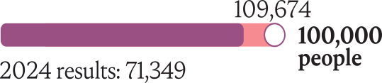 109,674; 100,000 people; 2024 result: 71,349